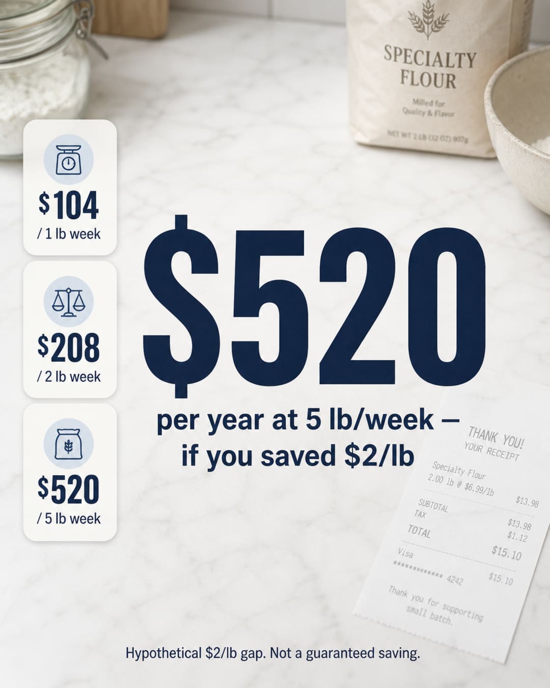 Infographic showing a hypothetical $2 per pound gap annualized to $104, $208, and $520 a year depending on weekly flour use