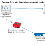 Coperion’s solution for extruder&amp;hellip;