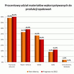 Prognozy na temat rynku opakowaniowego&amp;hellip;