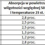 Wpływ absorpcji wody na wymiary&amp;hellip;