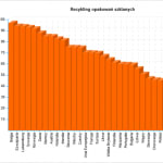 Pod względem recyklingu szkła&amp;hellip;