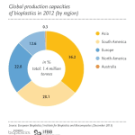 Bioplastics market grows above&amp;hellip;