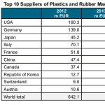 Weaker export of German machines&amp;hellip;