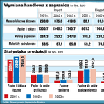 Branża papiernicza - analiza