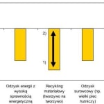 Recykling i odzysk zmniejszają