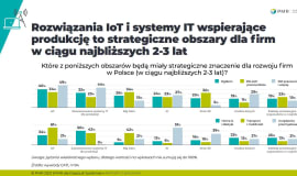 Firmy coraz bardziej świadome potencjału technologii cyfrowych