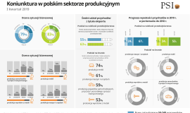 Producenci w Polsce zadowoleni z kondycji swoich firm