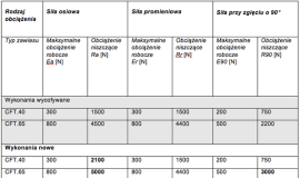 Nowa wersja zawiasów CFT