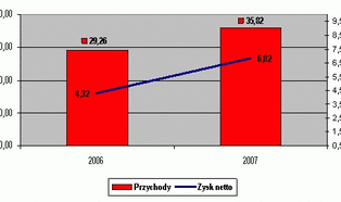 Radpol podsumował 2007 rok