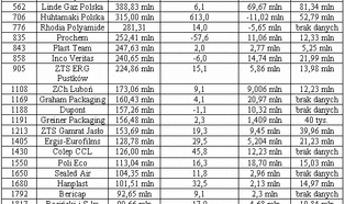 Ranking firm chemicznych według wysokości przychodów