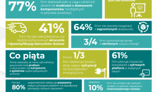 Firmy przemysłowe w Polsce potrzebują transformacji organizacyjnej