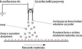 Elektryczność statyczna - przyczyny i przeciwdziałanie