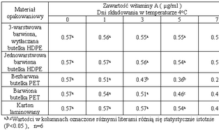 Rola i znaczenie opakowań w pakowaniu, przechowywaniu i dystrybucji mleka