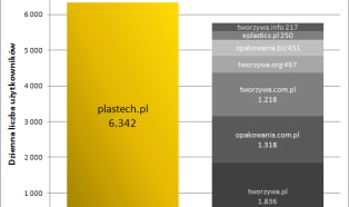 Plastech.pl na rynku tworzyw sztucznych i opakowań