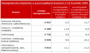 Zarobki inżynierów w Polsce