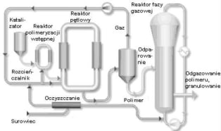 Proces bimodalny dla polietylenu
