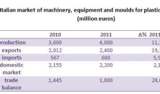 Exports boost Italy's plastic sector in 2011