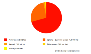 New data on land-use for bioplastics