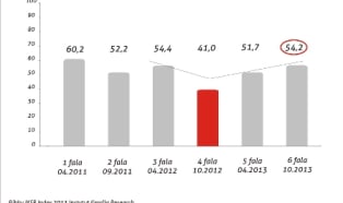 Rośnie optymizm firm z sektora MSP