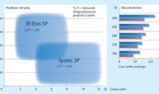 Systec SP dla opakowań i elementów technicznych