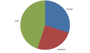 Global market for PP compounds