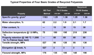 New polyamide compound grades with recycled content