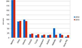 German exports of machines to Russia decreased