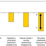 Recykling i odzysk zmniejszają