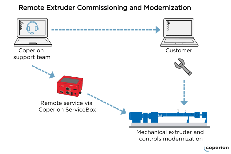 coperion-remote-commissioning-graphic-en