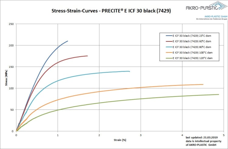 Krzywe naprężenie-odkształcenie - Precite E ICF 30 black 