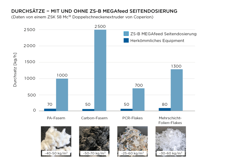 coperion-zs-b-megafeed-diagram-comparison-throughput-de-rgb-300dpi