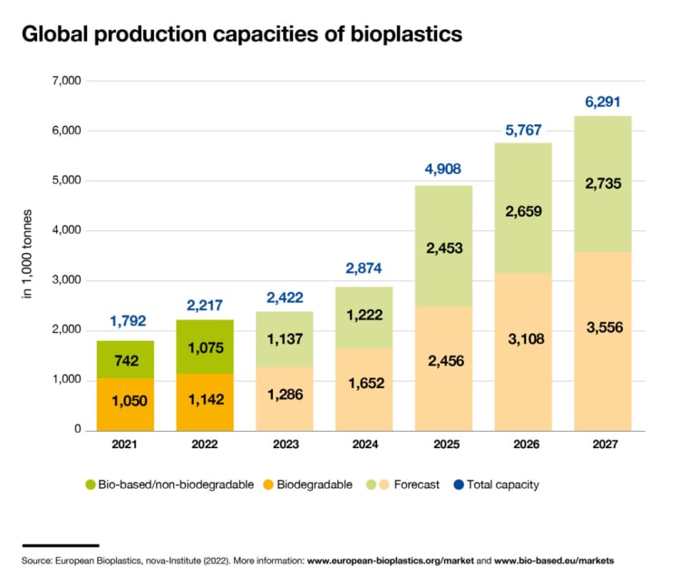 bioplastics-total-2021-to-2027-1024x880