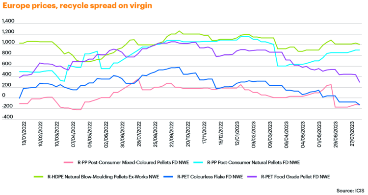 Europe prices, recycle spread on virgin