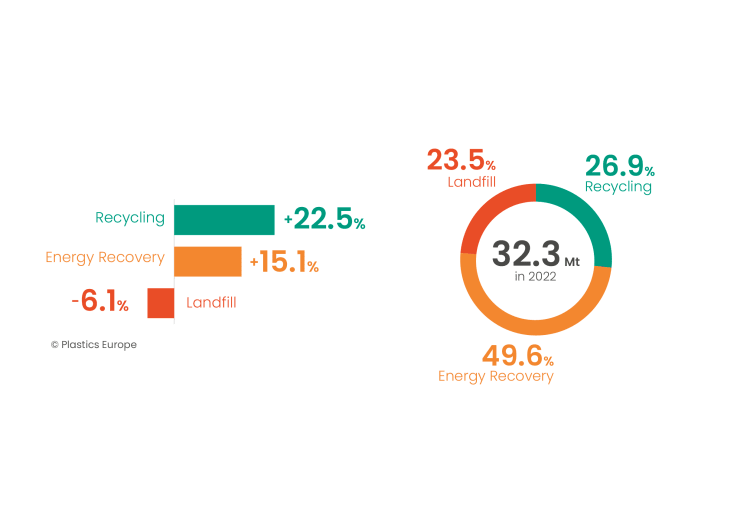  Post-consumer plastic waste treatment in Europe in 2022