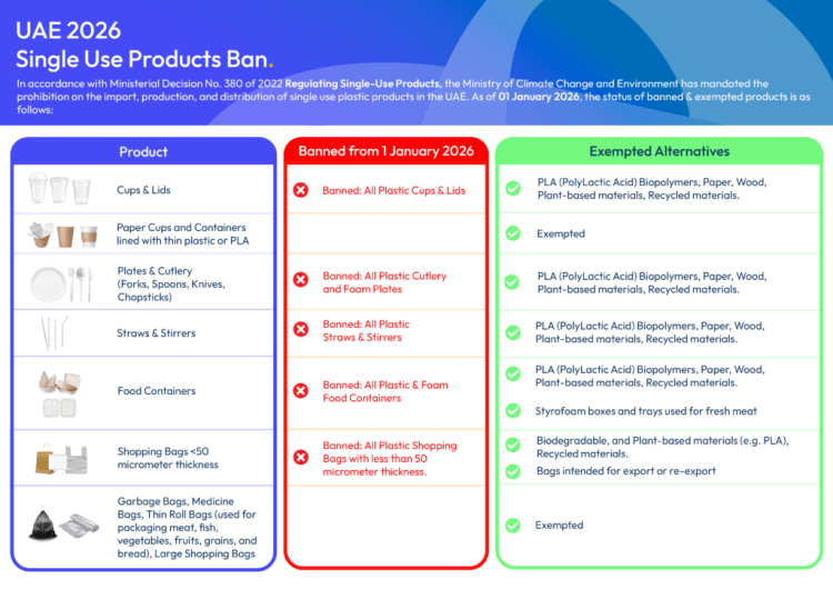 Diagram of the single-use products ban in the UAE from 2026