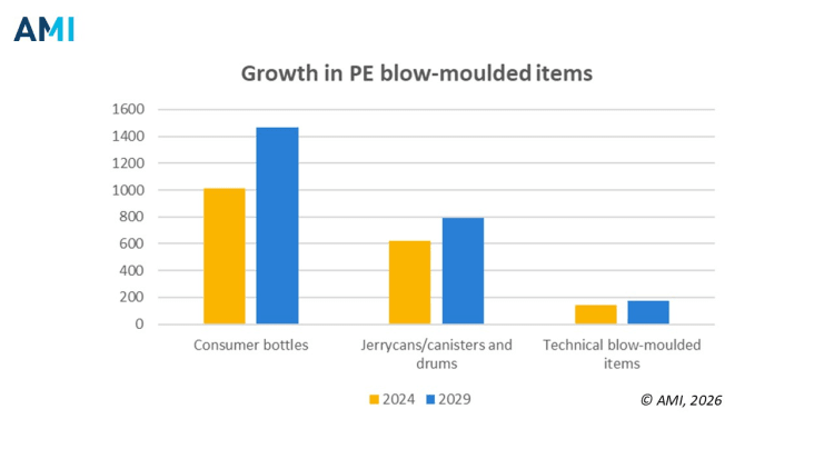 Wzrost zapotrzebowania na wyroby rozdmuchiwane z PE
