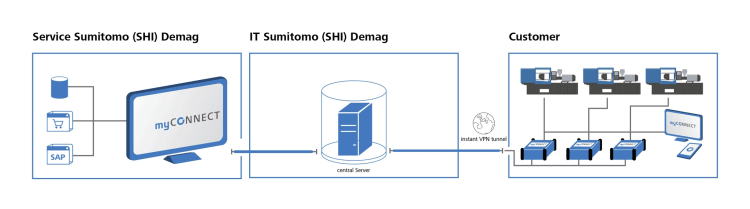 sumitomo-connect-portal