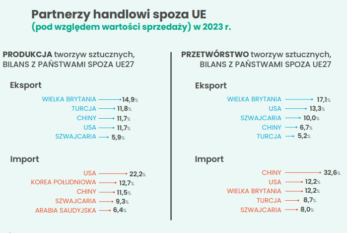 Źródło: „Tworzywa sztuczne w obiegu zamkniętym. Analiza sytuacji w Europie”, Plastics Europe 2024