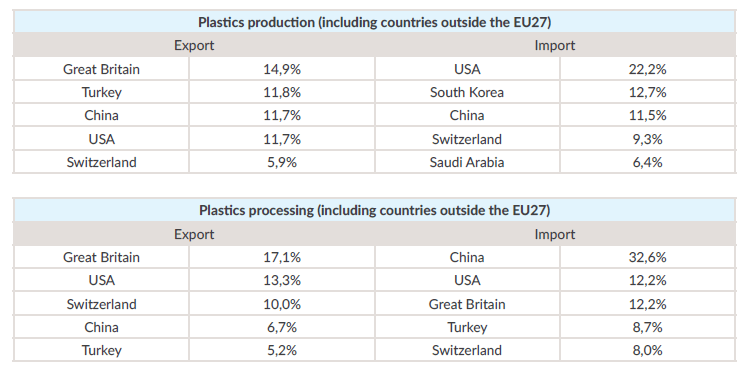 Non-EU trading partners (in terms of sales value) in 2023. Source: “Plastics in the circular economy. Analysis of the situation in Europe”, Plastics Europe 2024