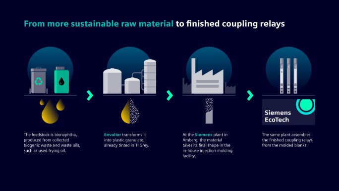 Process steps, from more sustainable raw material to finished coupling relays.