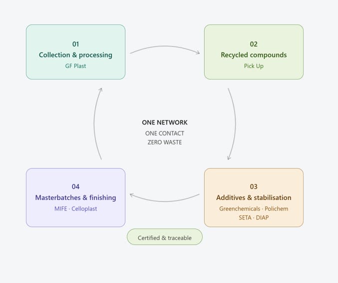 The circular economy supported by the network