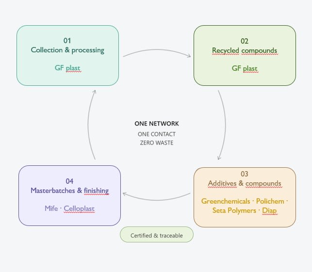 The circular economy supported by the network