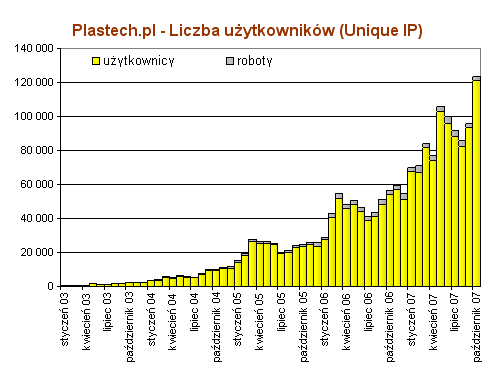 statystyki serwisu Plastech.pl