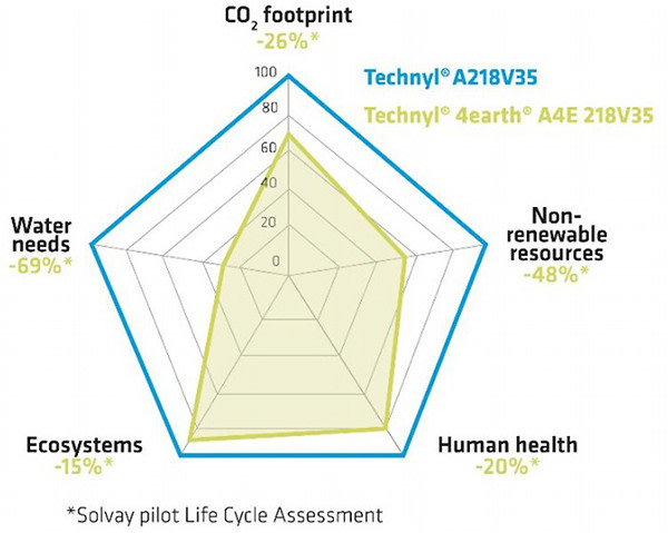 technyl solvay for earth