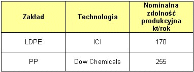 Produkcja zakładów Dywizji Petrochemicznej MOL na Słowacji