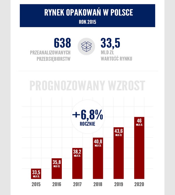 Rynek opakowań w Polsce