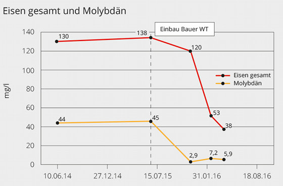 zawartość żelaza i molibdenu