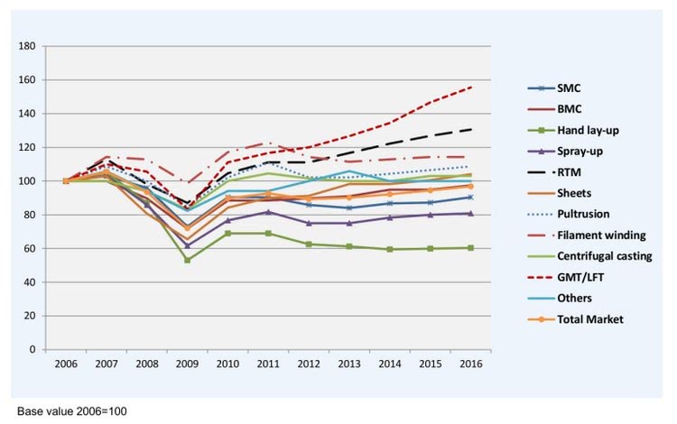 Development of composites market: processes