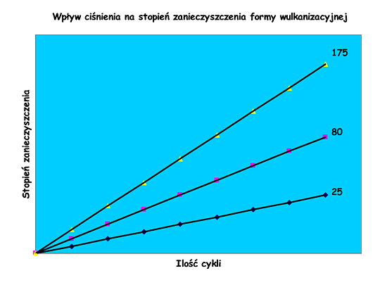 Wpływ ciśnienia prasy hydraulicznej na szybkość odkładania się zanieczyszczeń