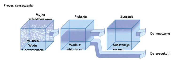 Proces czyszczenia